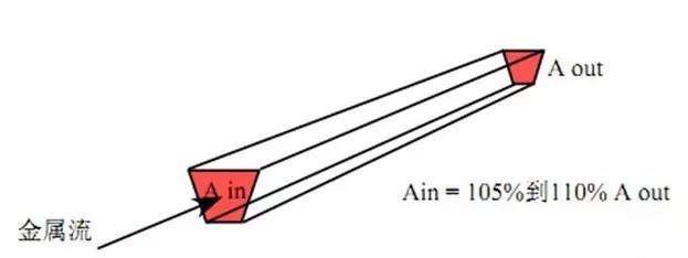 壓鑄鋅合金該怎么設(shè)計模具流道 壓鑄鋅合金該怎么設(shè)計模具流道