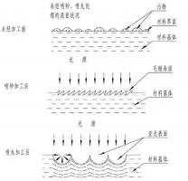 鋅合金壓鑄件噴丸、拋丸、噴砂處理工藝的區(qū)別