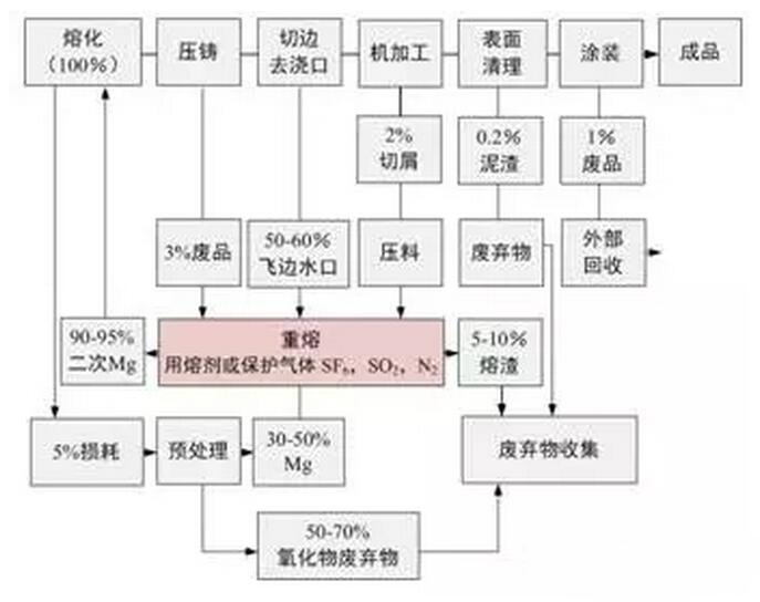 鋁合金壓鑄，鎂合金壓鑄這幾年技術(shù)的發(fā)展